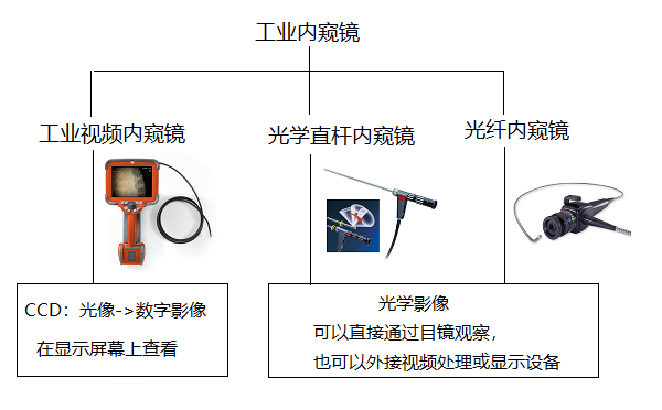 工業(yè)內(nèi)窺鏡與工業(yè)視頻內(nèi)窺鏡的關(guān)系